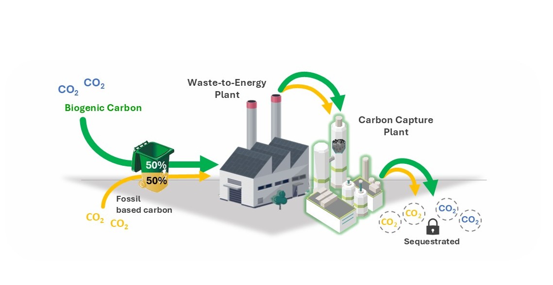 Carbon Capture at WTE plant