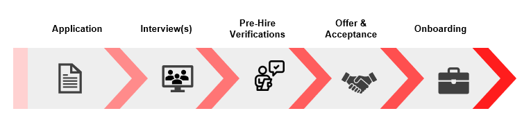 Candidate journey